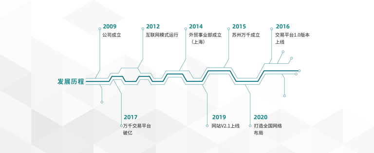 萬千緊固件2009年公司成立→2012互聯網運行模式→2014外貿部成立（上海）→2015蘇州萬千成立→2016線上交易平臺1.0上線→2017線上交易平臺破億→2019網站V2.1上線→2020打造全國網絡布局